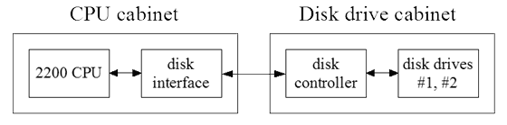diagram of disk channel connections