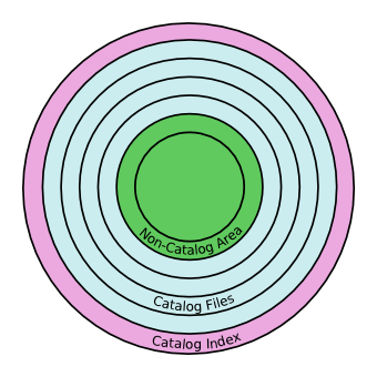diagram of how the disk is organized into catalog areas